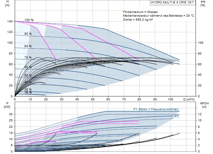 Diagramm zur Druckerhöhungsanlage von Grundfos mit Leistungs-, Förderhöhe- und NPSH-Kennlinien für Wasser bei 20 °C. Darstellung von Effizienz und Leistungsdaten.